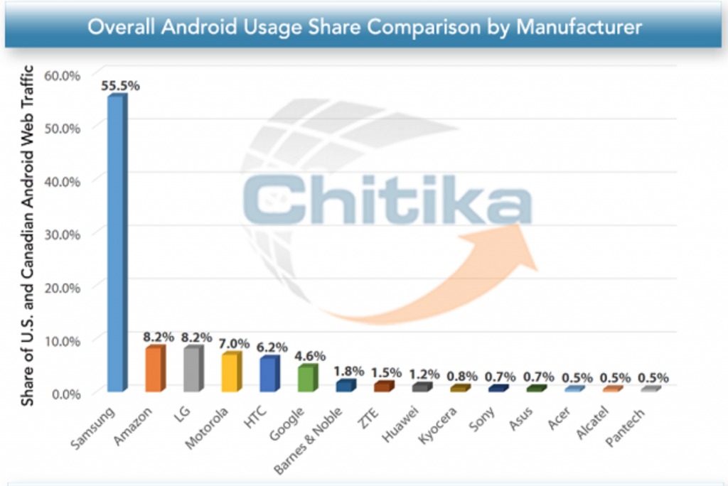 Samsung has 55% of Android web use — the same as their market share