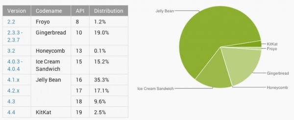 android-distribution-march-2014