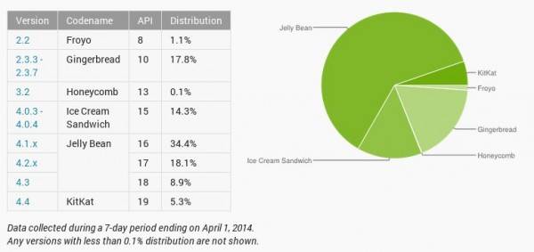 android-distribution-2014-03