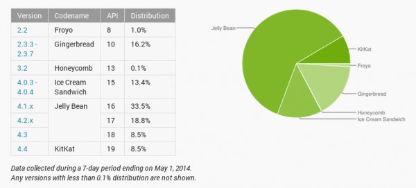 android-distribution-may-2014