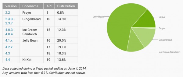 android-distribution-june