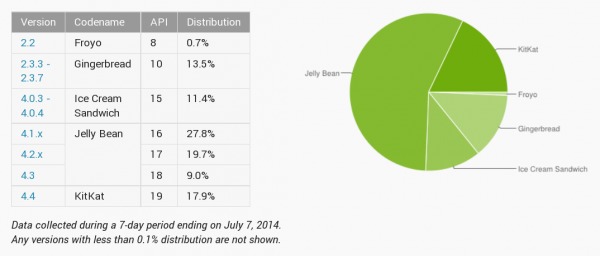 android-distribution-2014-07