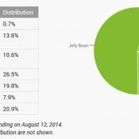 android-distribution-august-2014