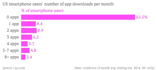 us-smartphone-users-number-of-app-downloads-per-month-of-smartphone-users_chartbuilder