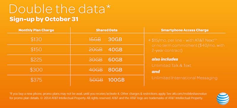 AT&T doubles data offer on Mobile Value Share plans