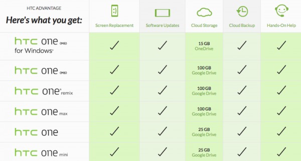 HTC upgrades Google Drive storage to 100GB