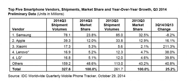 idc-smartphones-ship-3q2014-600x259