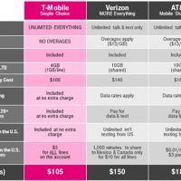 T-Mobile Un-carrier