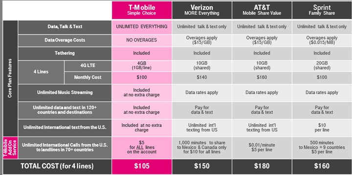 T-Mobile Un-carrier
