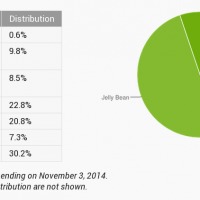 android-distribution-nov-2014