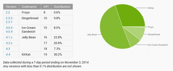 android-distribution-nov-2014