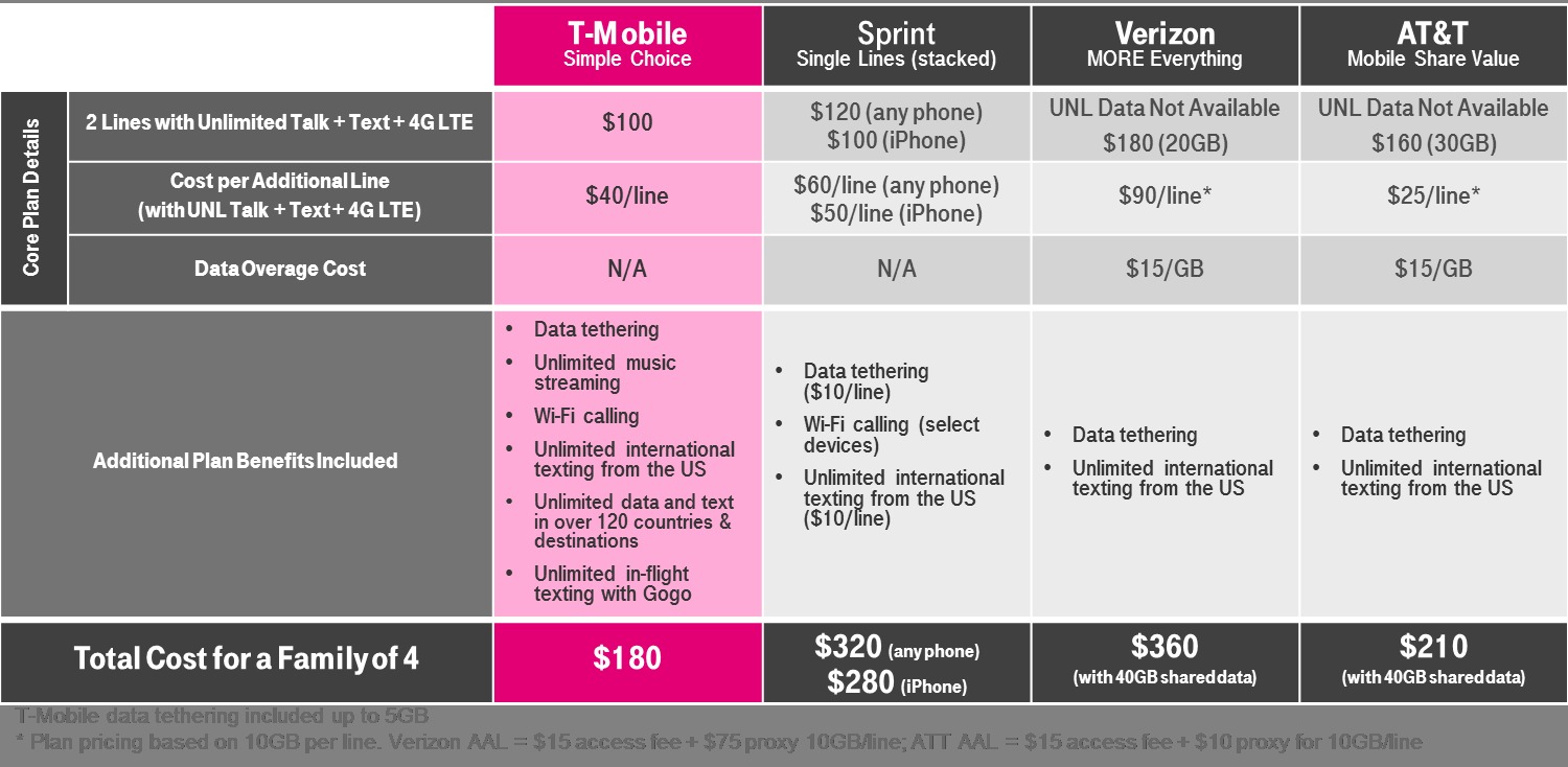 comparison family data plan