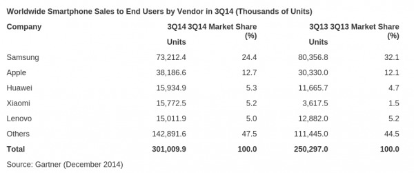 gartner-3q2014-1