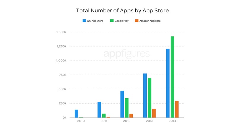 App Store Growth
