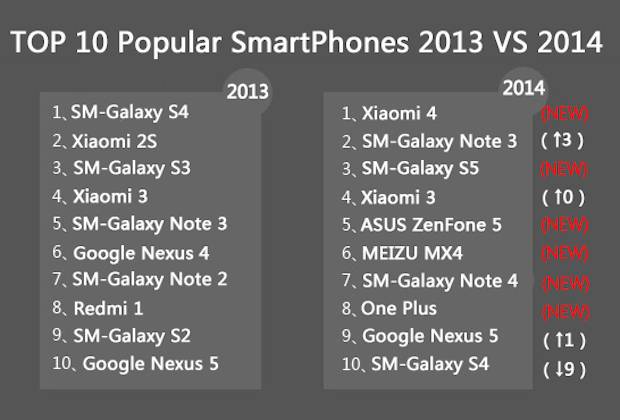 TOP 10 popular smartphones 2014  