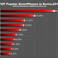 TOP 10 popular smartphones 2014 Korea
