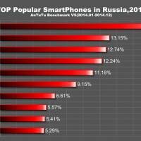 TOP 10 popular smartphones 2014 Russia