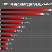 TOP 10 popular smartphones 2014 United States