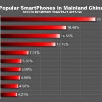 TOP 10 popular smartphones 2014