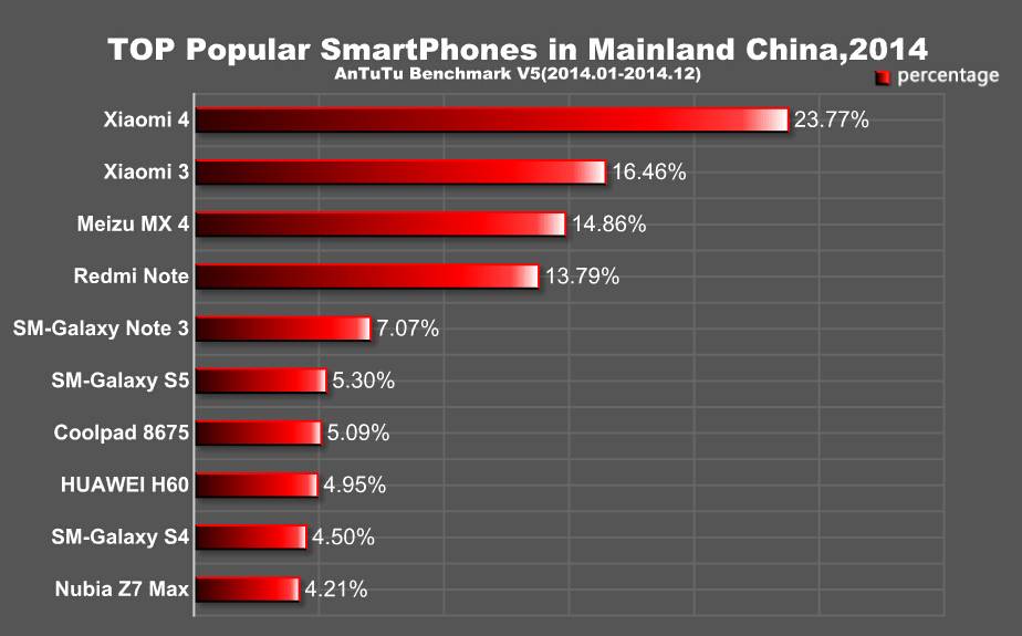 AnTuTu names Most Popular Android Smartphones of 2014 - Android Community