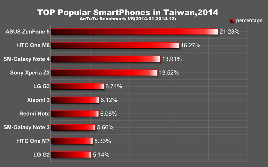 AnTuTu names Most Popular Android Smartphones of 2014 - Android Community