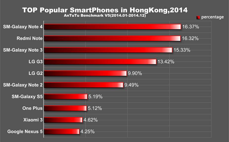 AnTuTu names Most Popular Android Smartphones of 2014 - Android Community