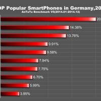 TOP popular smartphones 2014 Germany
