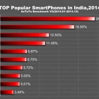 TOP popular smartphones 2014 India