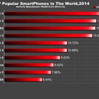 Top Popular Android Smartphones 2014 AnTuTu