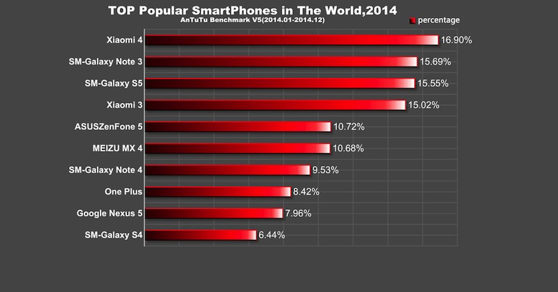 Top Popular Android Smartphones 2014 AnTuTu