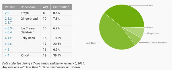 android-distribution-2015-01