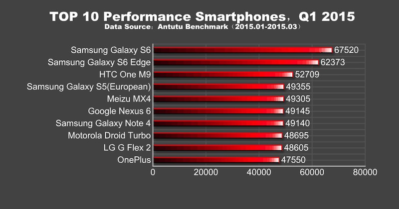 AnTuTu names Top10 Performance Smartphones for Q1 of 2015 - Android