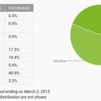 android-distribution-march-2015