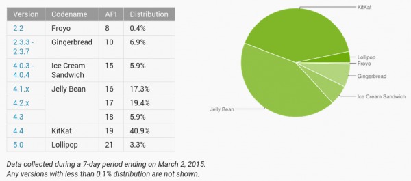 android-distribution-march-2015