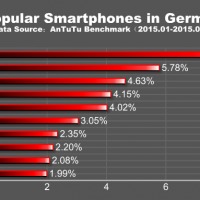 GERMANY Top 10 Popular Smartphone in the World for Q1 2015