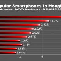 HONGKONG Top 10 Popular Smartphone in the World for Q1 2015