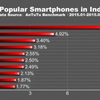 INDIA Top 10 Popular Smartphone in the World for Q1 2015