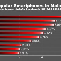 MALAYSIA Top 10 Popular Smartphone in the World for Q1 2015