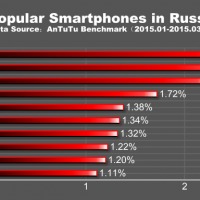 RUSSIA Top 10 Popular Smartphone in the World for Q1 2015