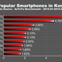 SOUTH KOREA Top 10 Popular Smartphone in the World for Q1 2015