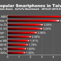 TAIWAN Top 10 Popular Smartphone in the World for Q1 2015