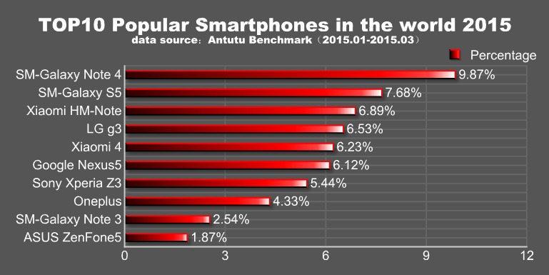 Top 10 Popular Smartphone in the World for Q1 2015