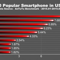 US Top 10 Popular Smartphone in the World for Q1 2015