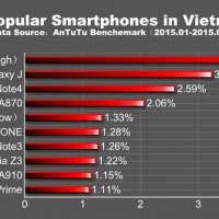 VIETNAM Top 10 Popular Smartphone in the World for Q1 2015