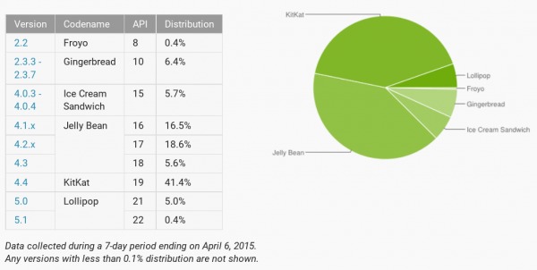 android-distribution-2015-04