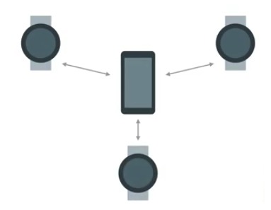connect multiple wearables to one device