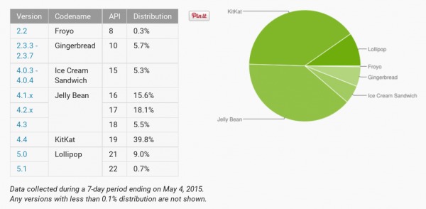 android-distribution-2015-05