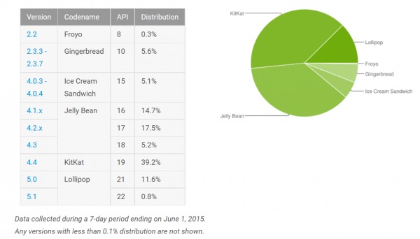 android-distribution-2015-06