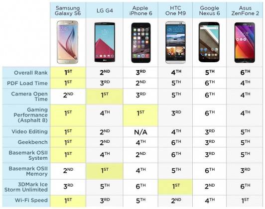 s6-fastest-phone