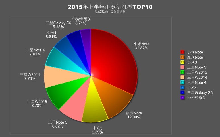 AnTuTu Fake Phone Graph